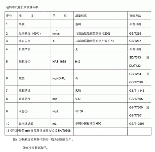 運轉(zhuǎn)中汽輪機油質(zhì)量標準