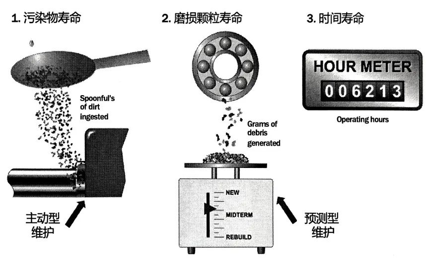 衡量設(shè)備壽命的方法