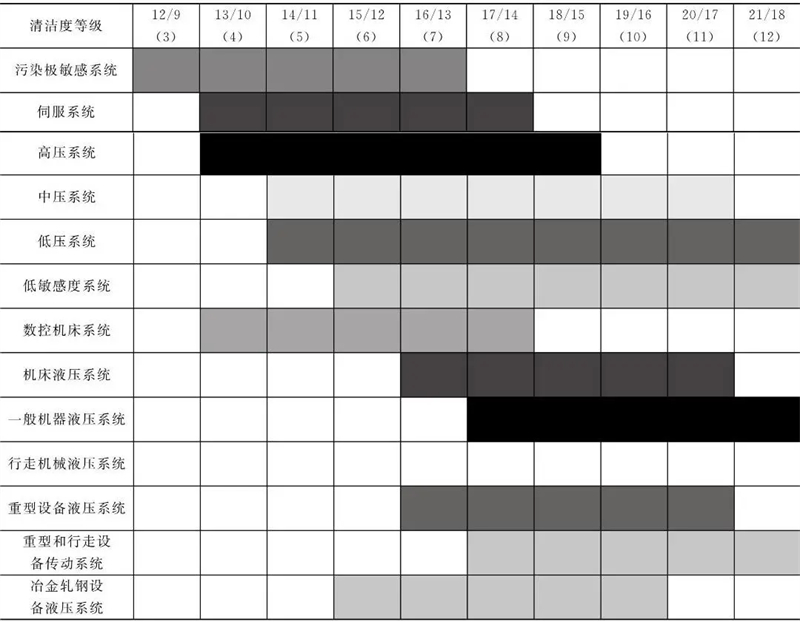 典型液壓系統(tǒng)清潔度等級