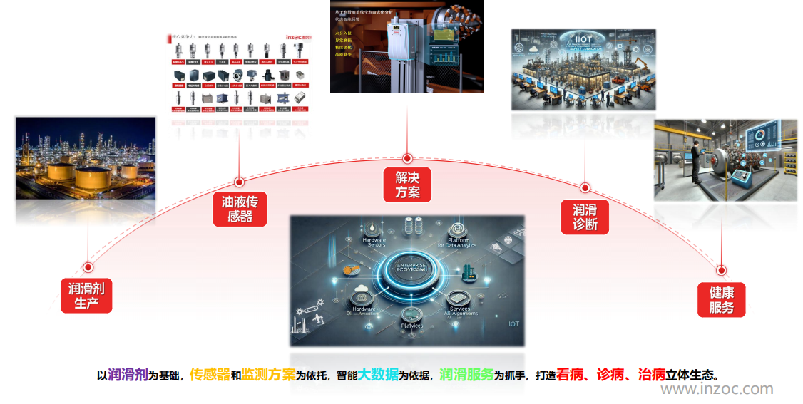 提升工業(yè)設(shè)備運(yùn)維效率,油液監(jiān)測(cè)/檢測(cè)技術(shù)助力關(guān)鍵行業(yè)發(fā)展圖2